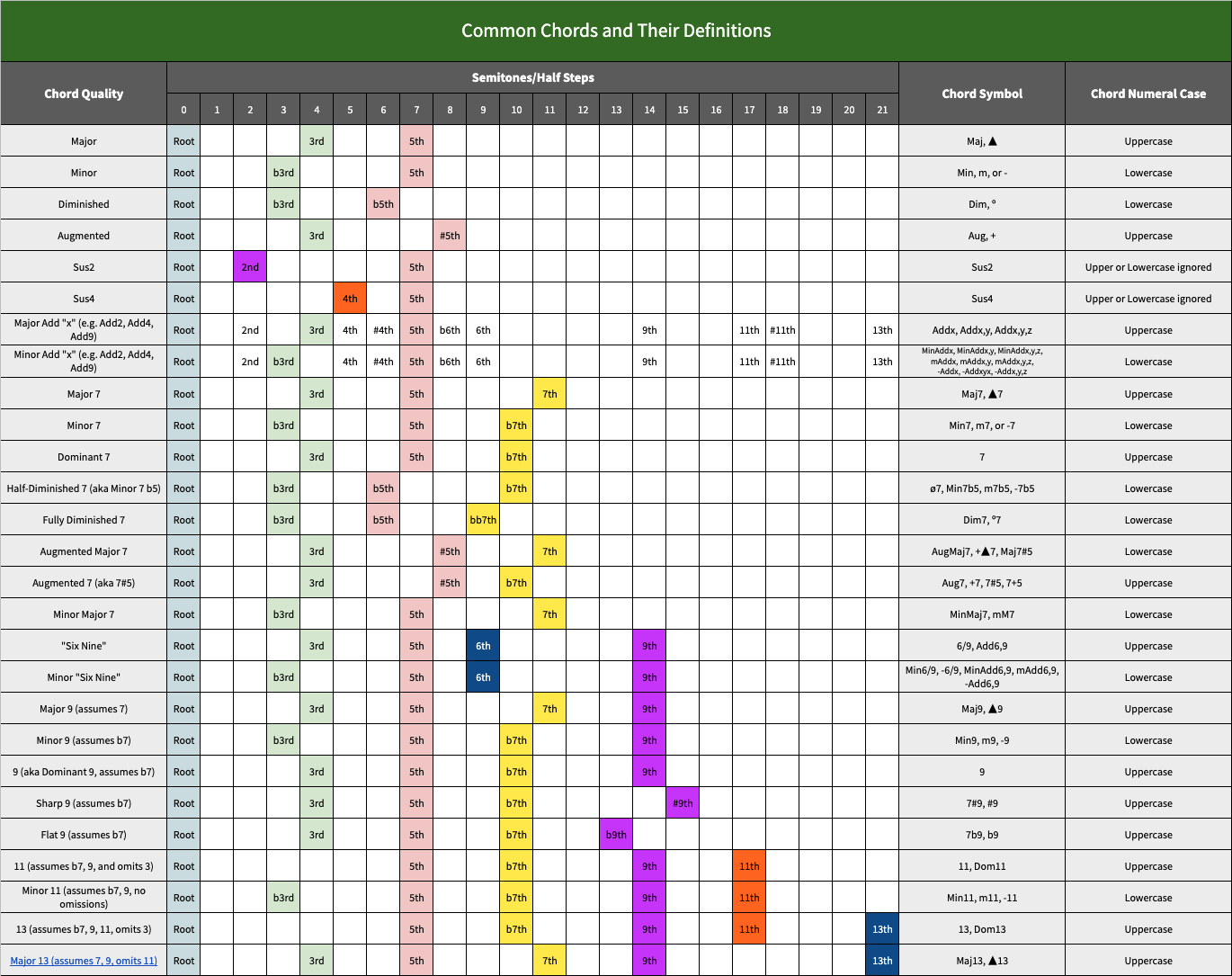 WARRENMUSIC Theory Grid — Chord Dictionary